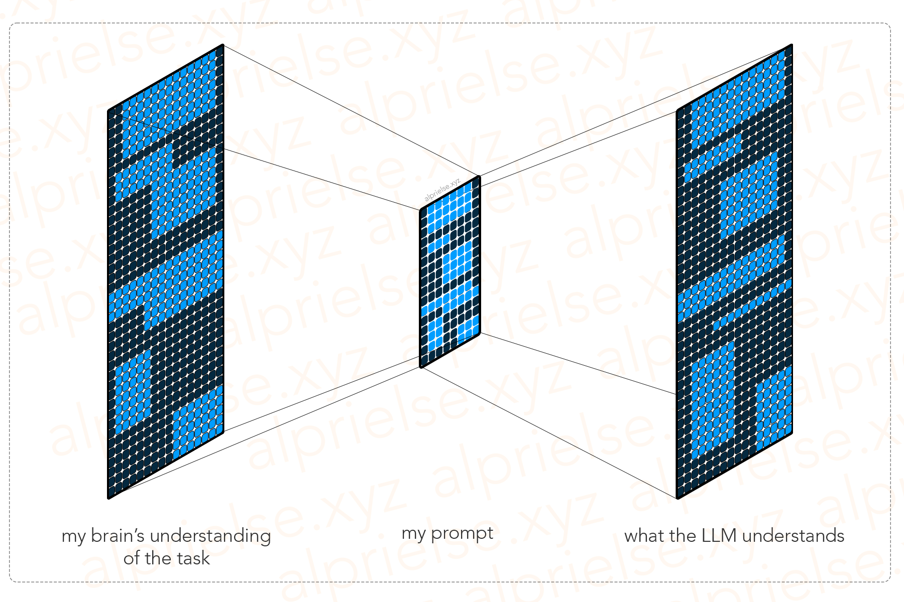 Information compression when communicating ideas.