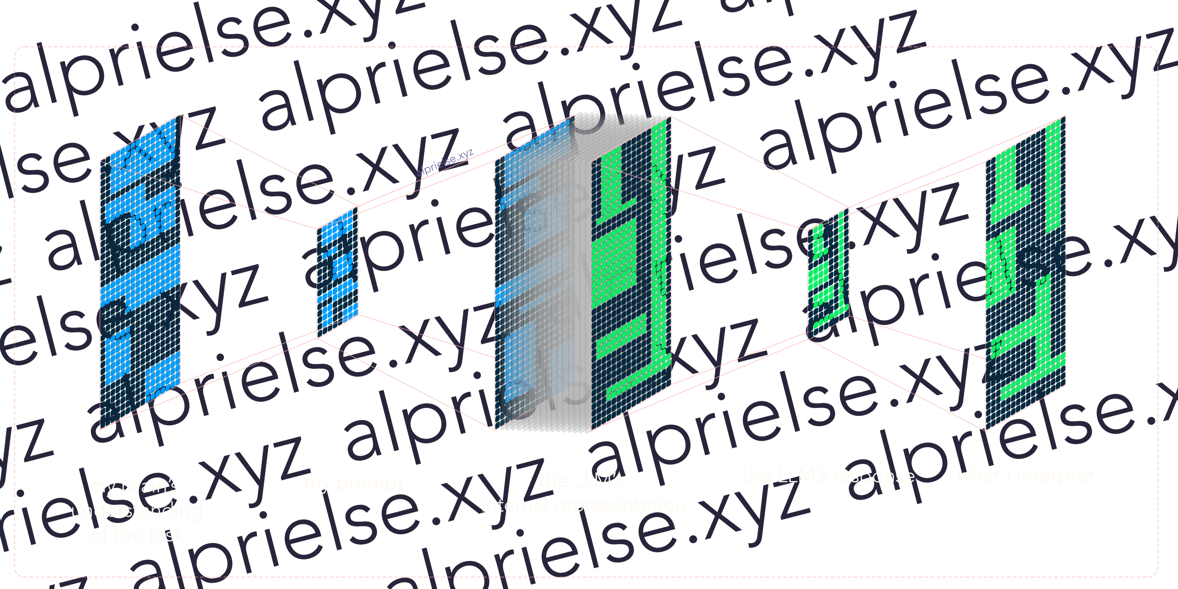LLMs compressing their responses from their internal representation.