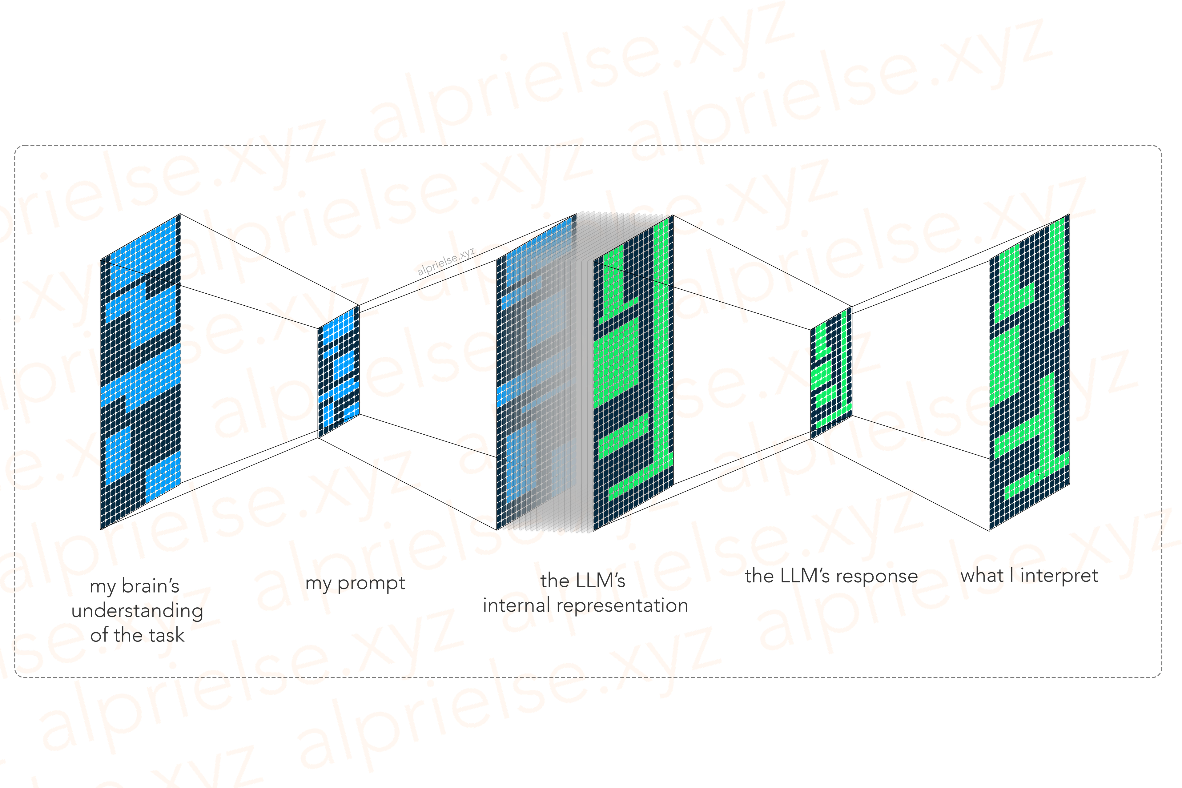 LLMs compressing their responses from their internal representation.